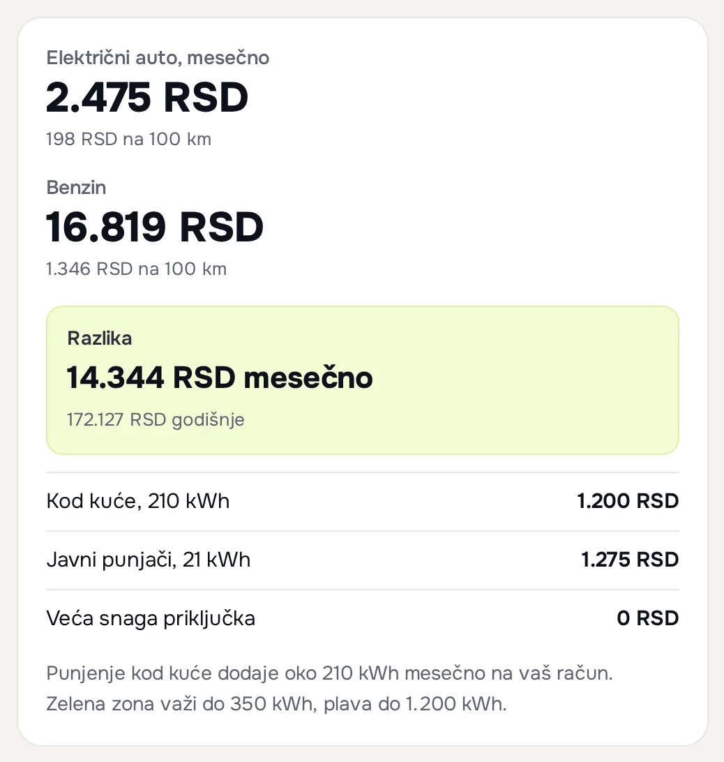 Blok rezultata: električni auto mesečno i na 100 km, benzin, razlika mesečno i godišnje, kWh kod kuće i na javnim punjačima